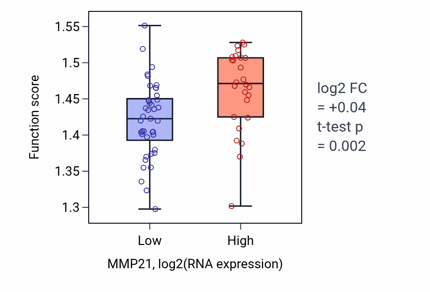 Box plot of mRNA transport in MMP21-low vs MMP21-high samples in LARGE_INTESTINE.
