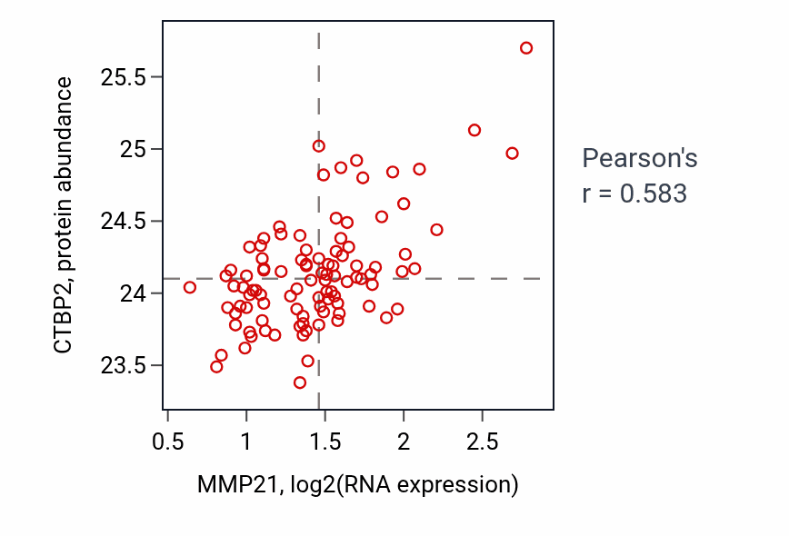 Per-sample scatter of MMP21 vs CTBP2 in GBM (Pearson r = 0.58).