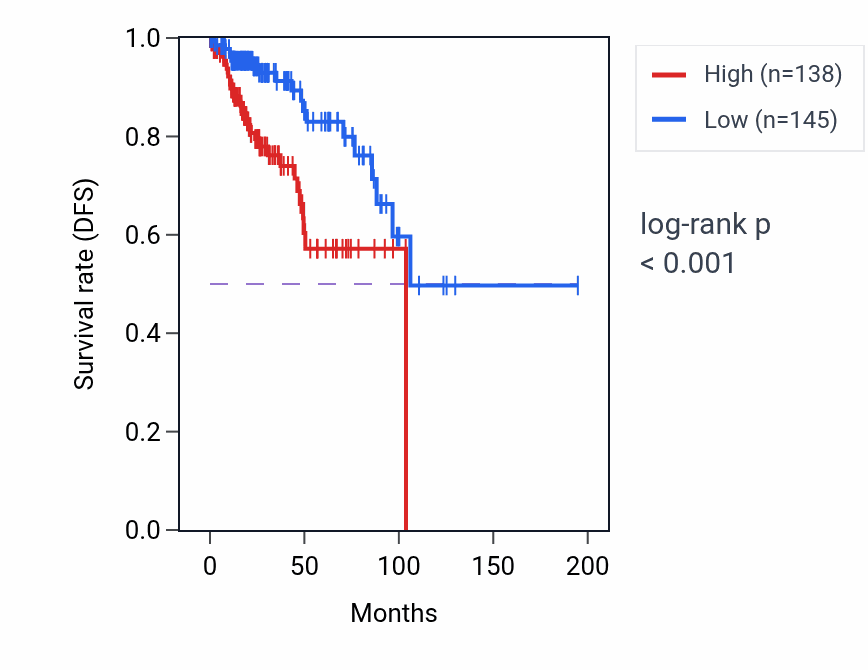 Kaplan&ndash;Meier survival curve for MMP21 RNA-high vs -low samples in KIRP.