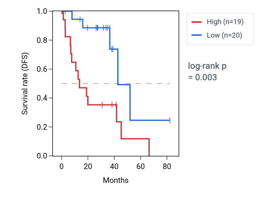 Kaplan&ndash;Meier survival curve for MMP23A RNA expression in UVM: high vs low expression groups.
