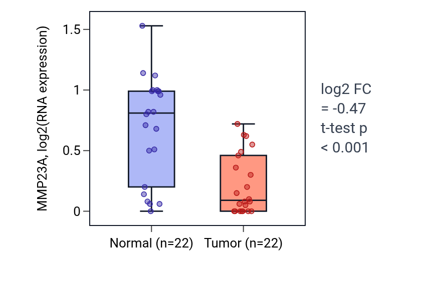 Tumor-vs-normal expression box plot for MMP23A in KICH.