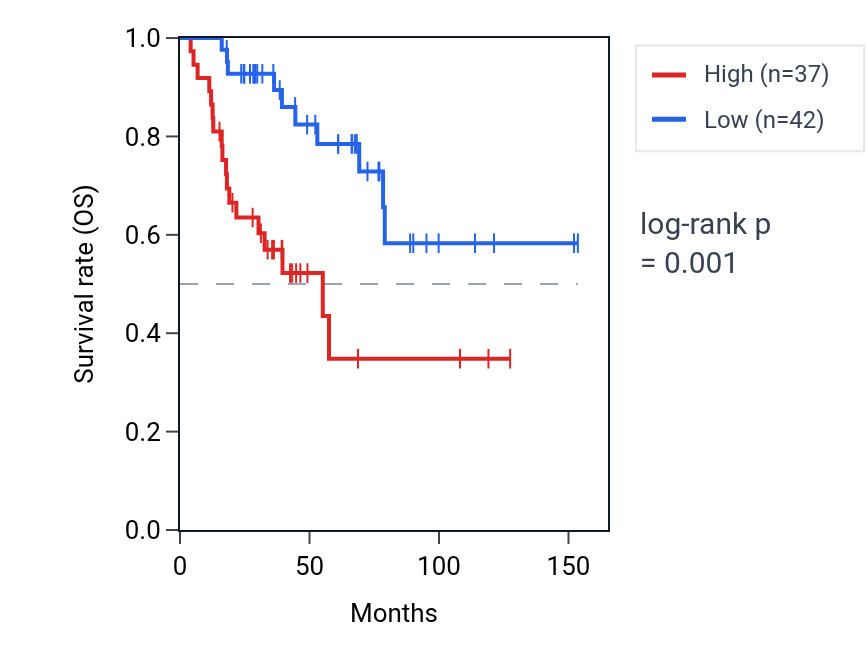 Kaplan&ndash;Meier survival curve for MMP23B RNA expression in ACC: high vs low expression groups.