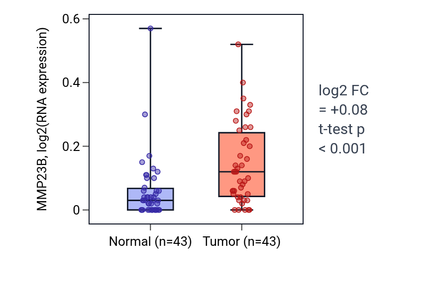 Tumor-vs-normal expression box plot for MMP23B in HNSC.