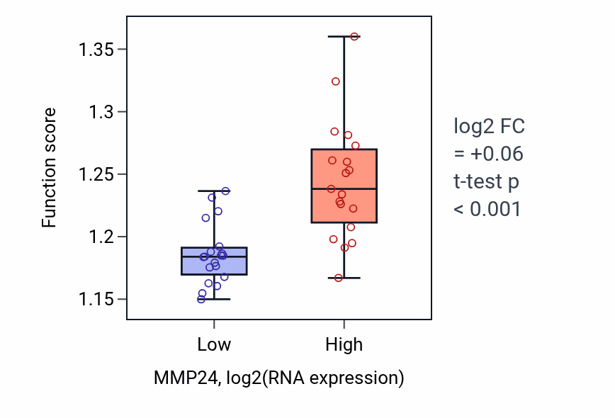 Box plot of Regulation of intracellular transport in MMP24-low vs MMP24-high samples in BONE.