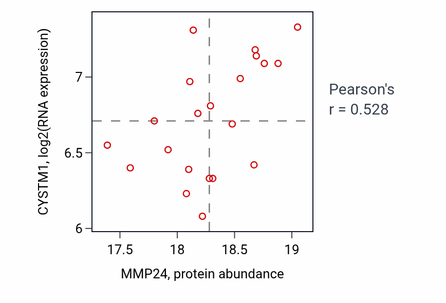 Per-sample scatter of MMP24 vs CYSTM1 in CCRCC (Pearson r = 0.53).