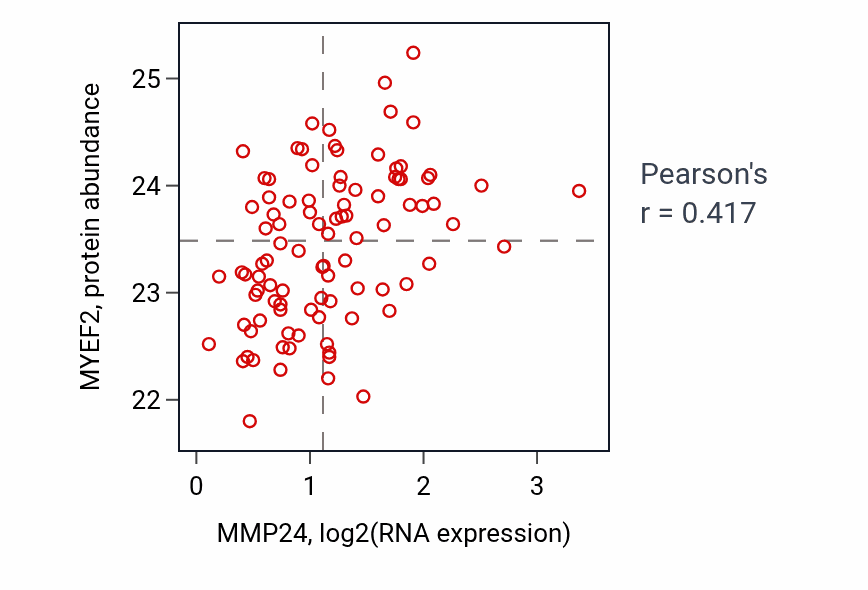 Per-sample scatter of MMP24 vs MYEF2 in COAD (Pearson r = 0.42).