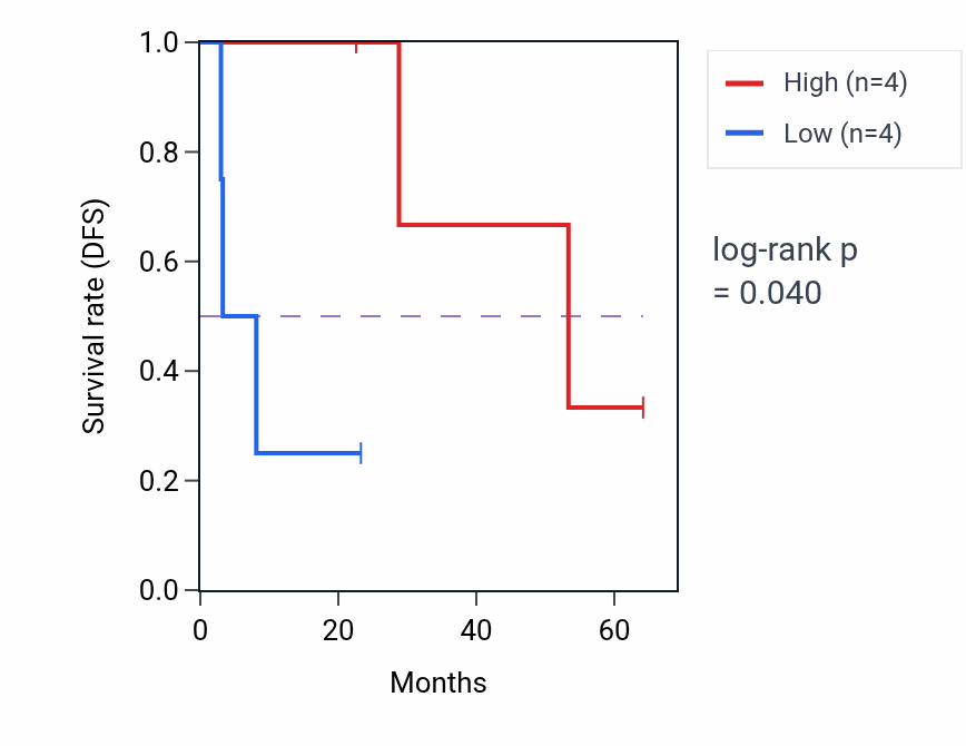 Kaplan&ndash;Meier survival curve for MMP24 mass-spec protein-high vs -low samples in CCRCC.