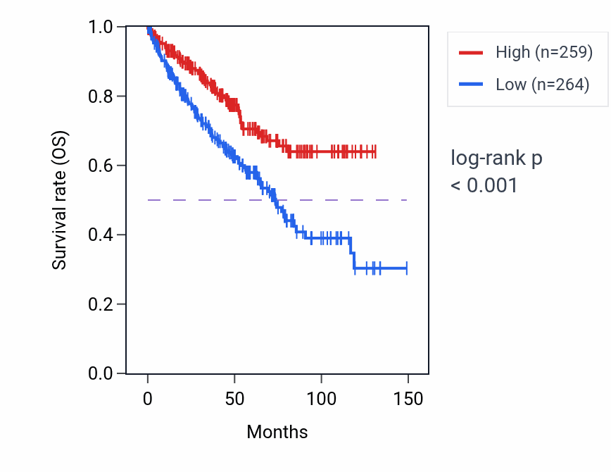 Kaplan&ndash;Meier survival curve for MMP24 RNA-high vs -low samples in KIRC.