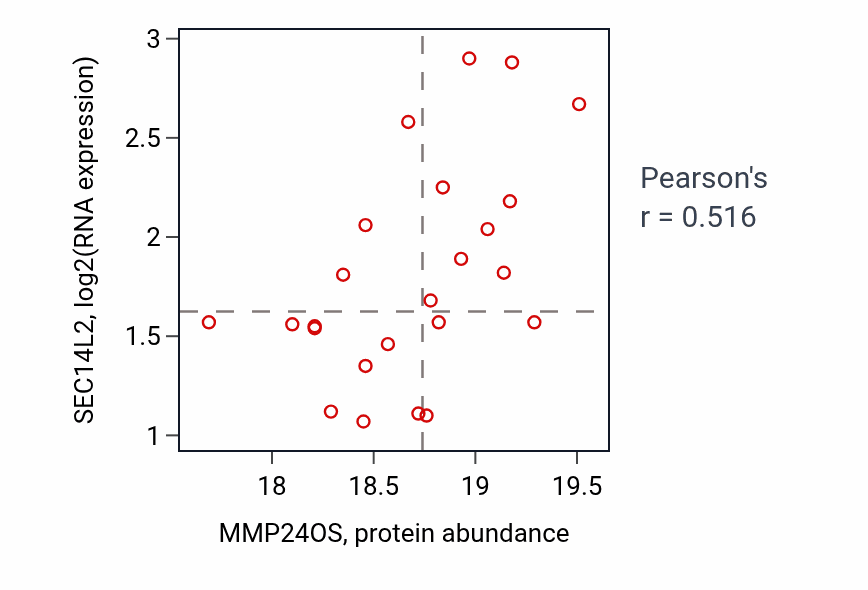 Per-sample scatter of MMP24OS vs SEC14L2 in COAD (Pearson r = 0.52).