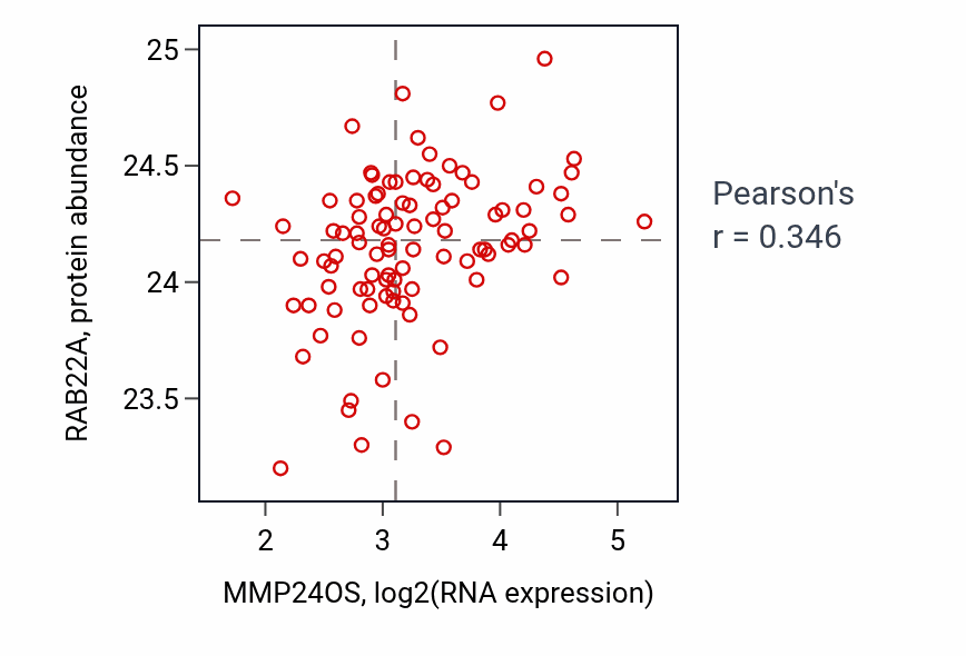 Per-sample scatter of MMP24OS vs RAB22A in UCEC (Pearson r = 0.35).