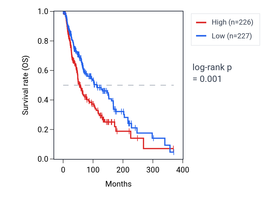 Kaplan&ndash;Meier survival curve for MMP24OS RNA expression in SKCM: high vs low expression groups.