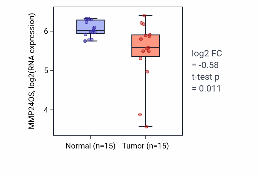 Tumor-vs-normal expression box plot for MMP24OS RNA in KICH.