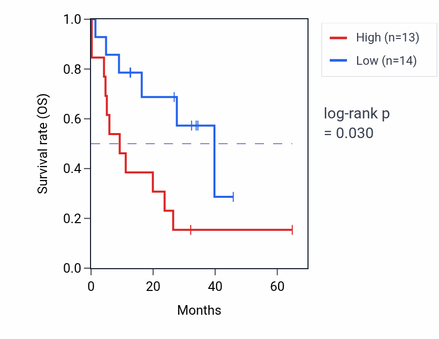 Kaplan&ndash;Meier survival curve for MMP24OS mass-spec protein-high vs -low samples in GBM.