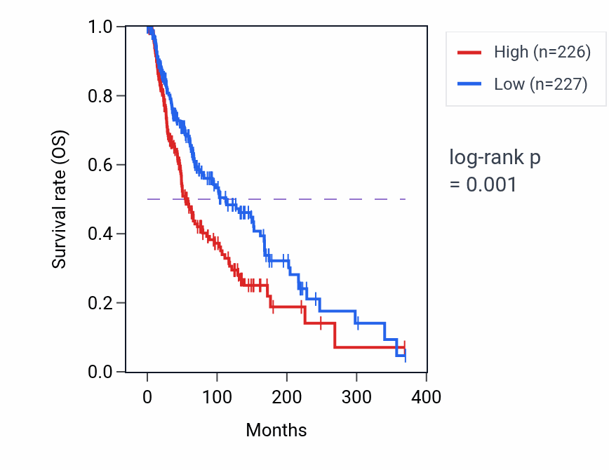 Kaplan&ndash;Meier survival curve for MMP24OS RNA-high vs -low samples in SKCM.