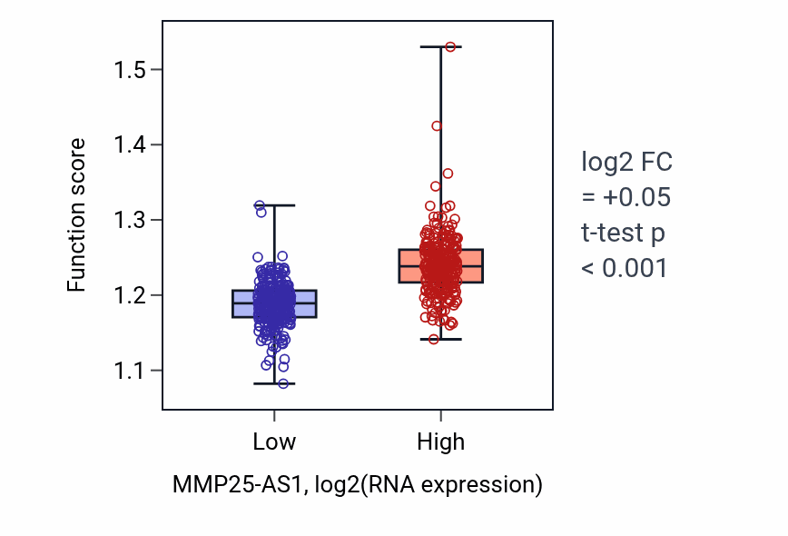 Box plot of Protein localization to vacuole in MMP25-AS1-low vs MMP25-AS1-high samples in KIRC.