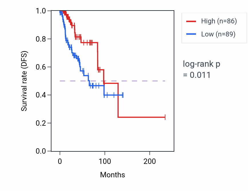 Kaplan&ndash;Meier survival curve for MMP25-AS1 RNA expression in BRCA: high vs low expression groups.
