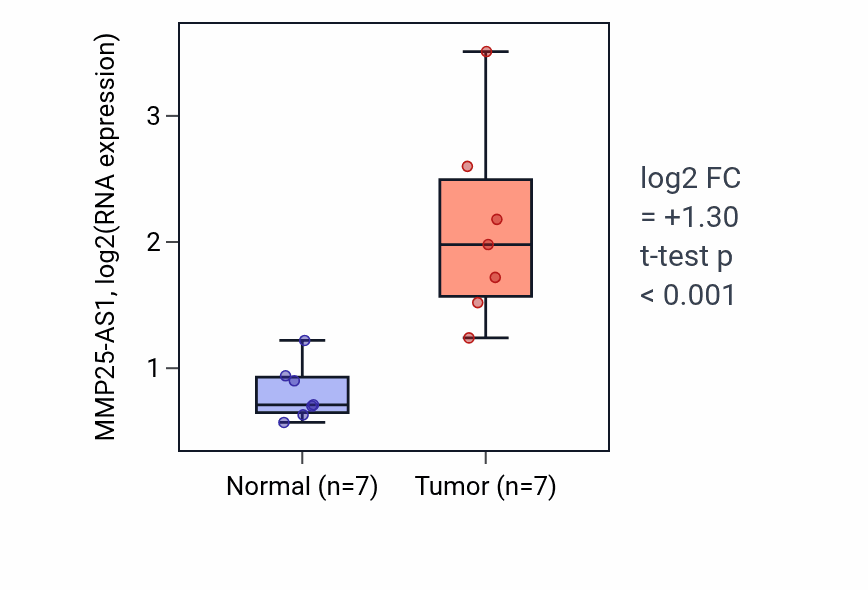 Tumor-vs-normal expression box plot for MMP25-AS1 in COAD.