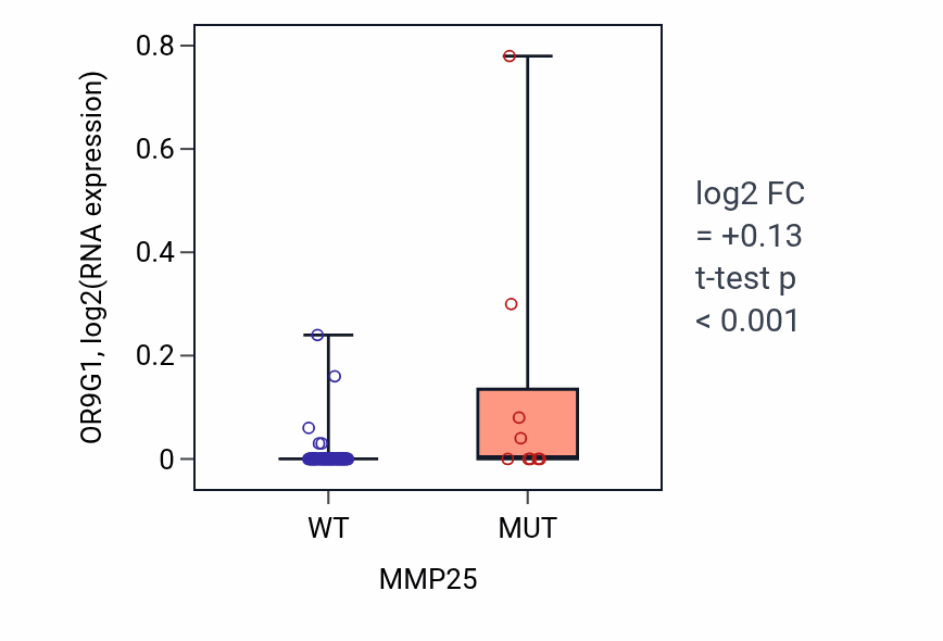 Box plot of OR9G1 in MMP25-low vs MMP25-high samples in BLOOD_Leukemia.