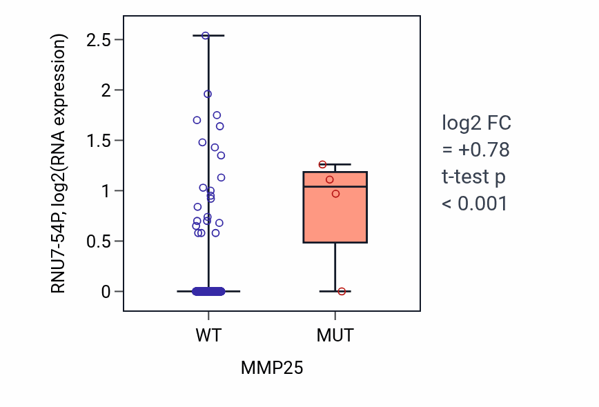 Box plot of RNU7-54P in MMP25-low vs MMP25-high samples in LUAD.