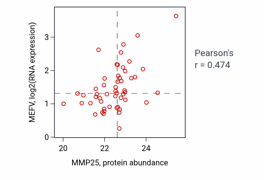 Per-sample scatter of MMP25 vs MEFV in PDAC (Pearson r = 0.47).