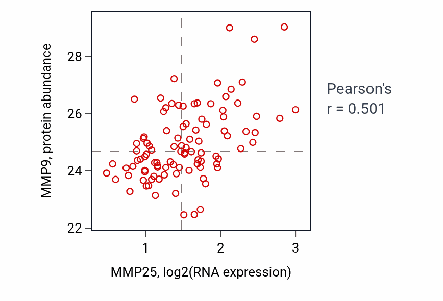 Per-sample scatter of MMP25 vs MMP9 in GBM (Pearson r = 0.50).