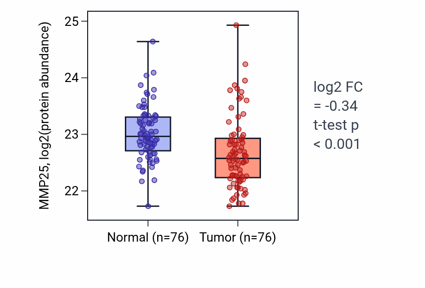 Tumor-vs-normal mass-spec protein box plot for MMP25 in LUAD.