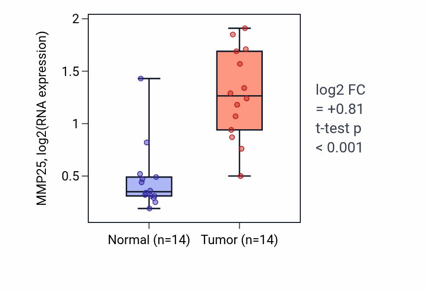 Tumor-vs-normal expression box plot for MMP25 RNA in KIRC.