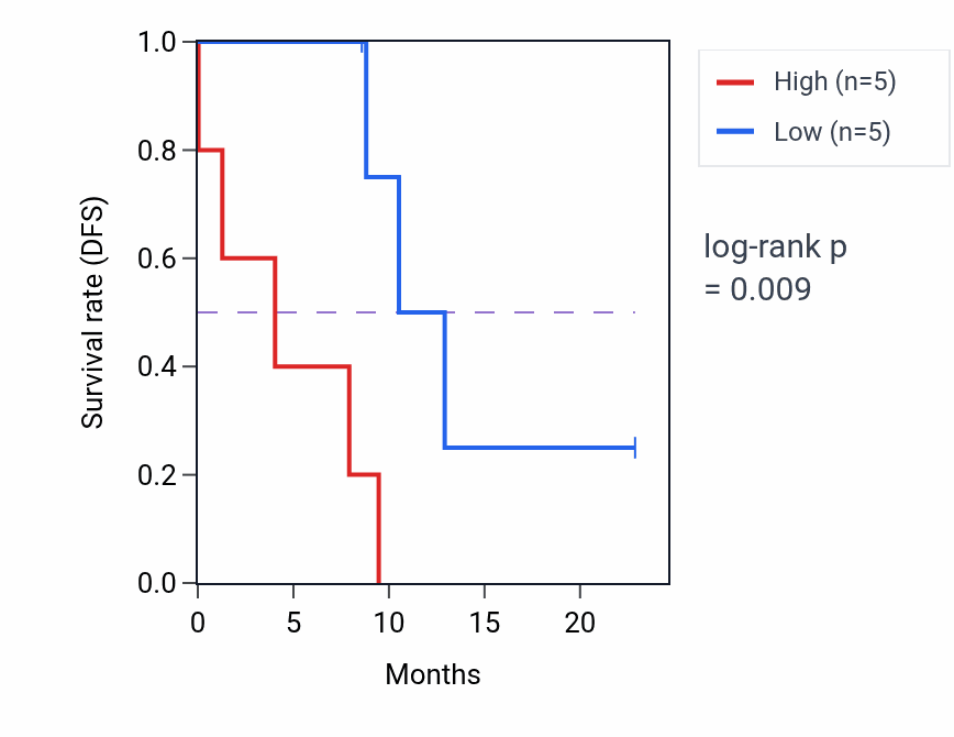 Kaplan&ndash;Meier survival curve for MMP25 mass-spec protein-high vs -low samples in PDAC.