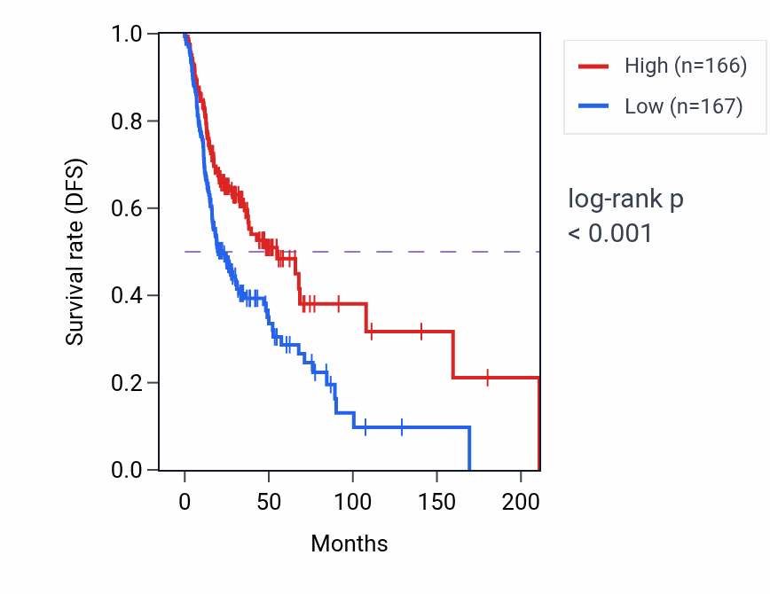 Kaplan&ndash;Meier survival curve for MMP25 RNA-high vs -low samples in HNSC.
