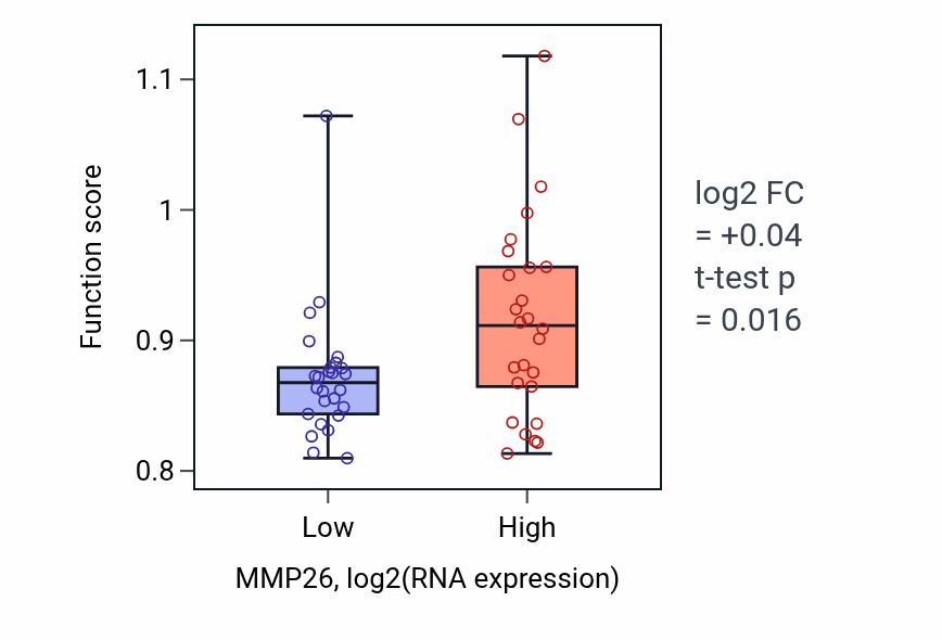 Box plot of Notch signaling pathway in MMP26-low vs MMP26-high samples in LUNG_SCLC.