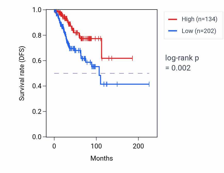 Kaplan&ndash;Meier survival curve for MMP26 RNA expression in UCEC: high vs low expression groups.