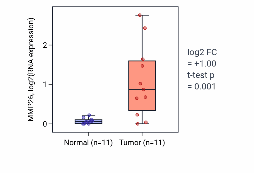 Tumor-vs-normal expression box plot for MMP26 in KICH.