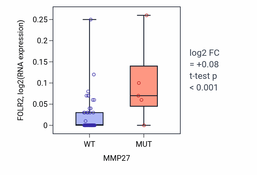 Box plot of FOLR2 in MMP27-low vs MMP27-high samples in LARGE_INTESTINE.