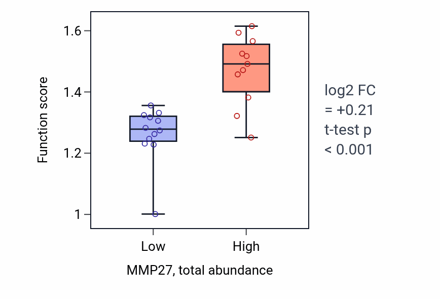 Box plot of IMP biosynthetic process in MMP27-low vs MMP27-high samples in OVARY.