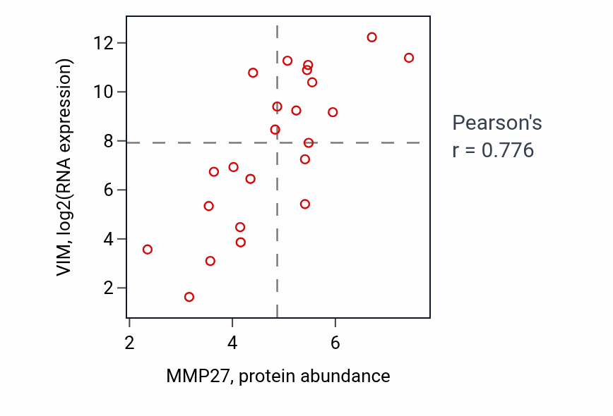 Per-sample scatter of MMP27 vs VIM in OVARY (Pearson r = 0.78).