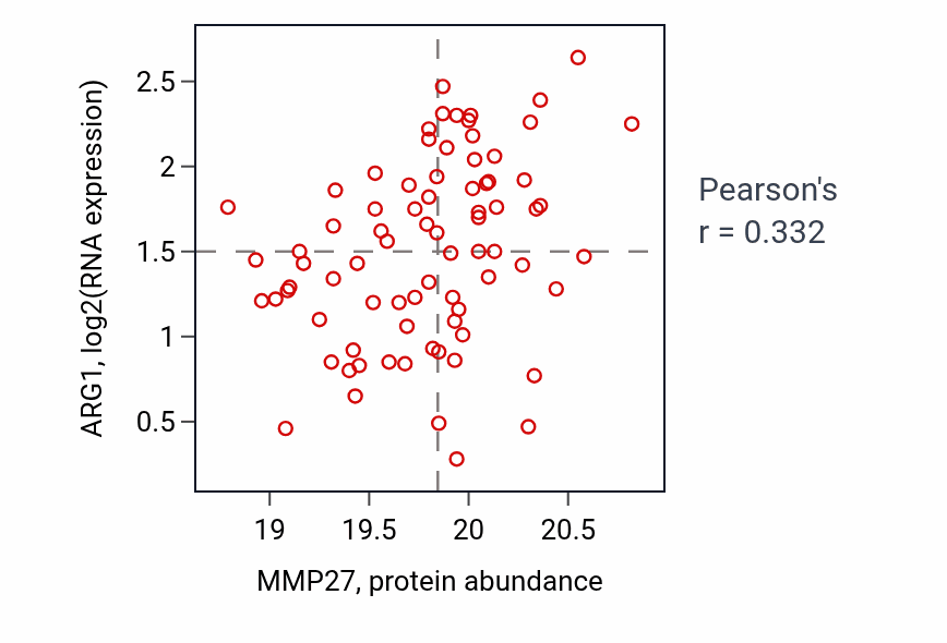 Per-sample scatter of MMP27 vs ARG1 in CCRCC (Pearson r = 0.33).