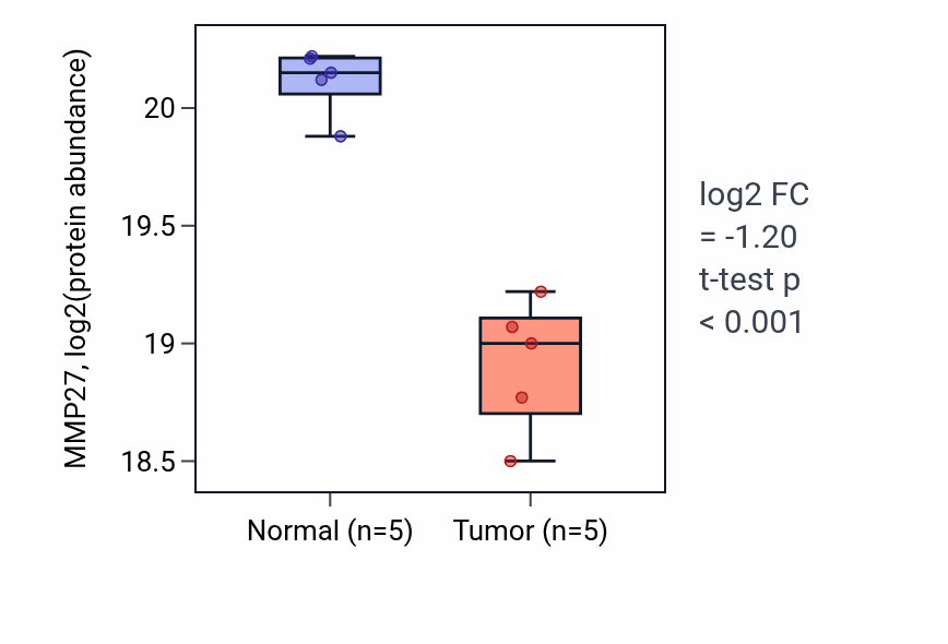 Tumor-vs-normal mass-spec protein box plot for MMP27 in LUAD.