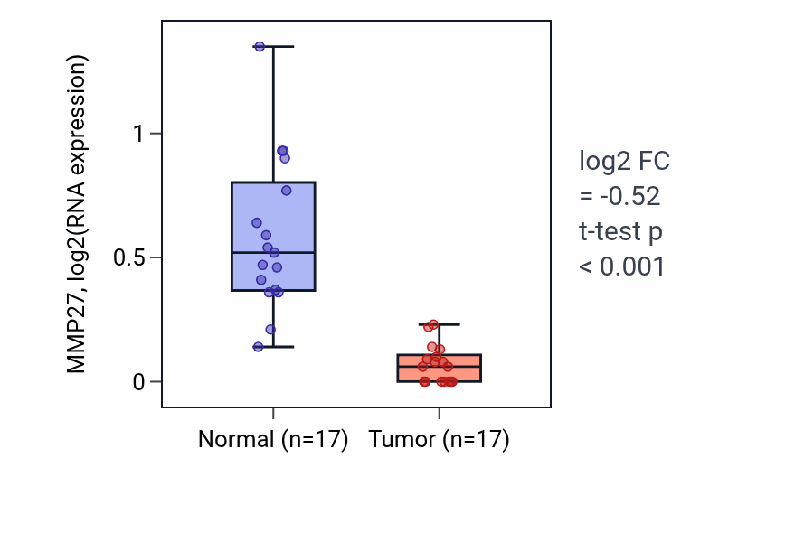Tumor-vs-normal expression box plot for MMP27 RNA in COAD.