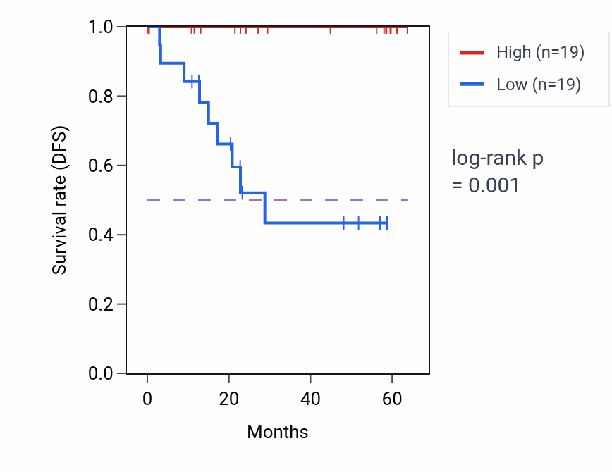 Kaplan&ndash;Meier survival curve for MMP27 mass-spec protein-high vs -low samples in CCRCC.