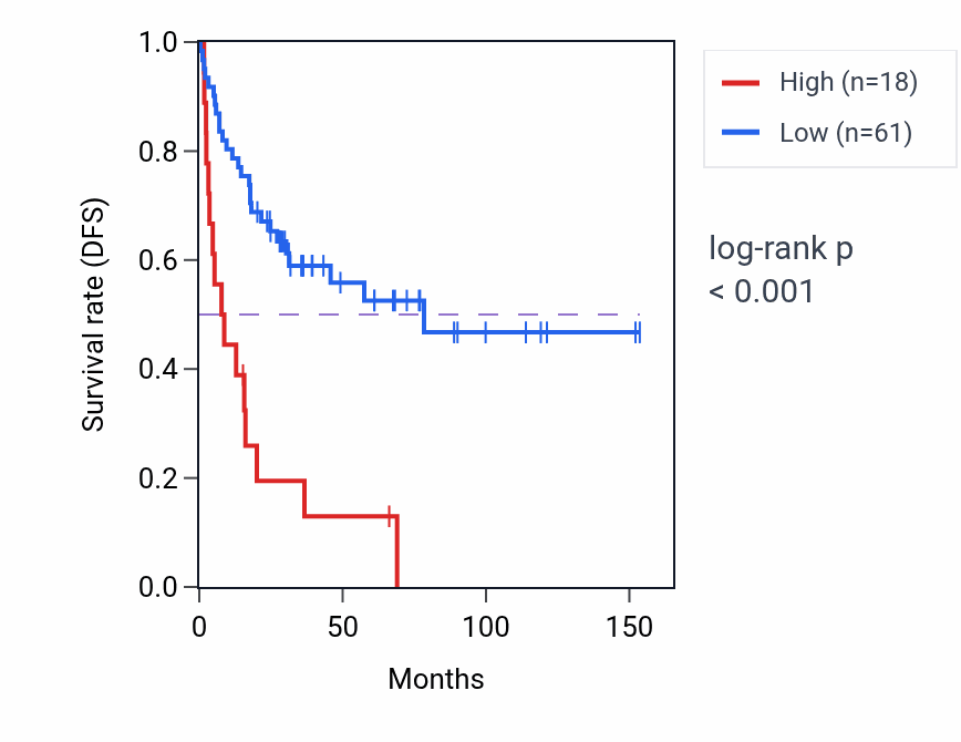 Kaplan&ndash;Meier survival curve for MMP27 RNA-high vs -low samples in ACC.