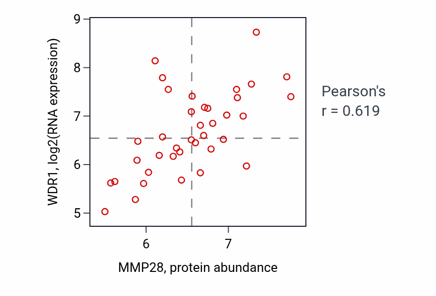Per-sample scatter of MMP28 vs WDR1 in LUNG_SCLC (Pearson r = 0.62).