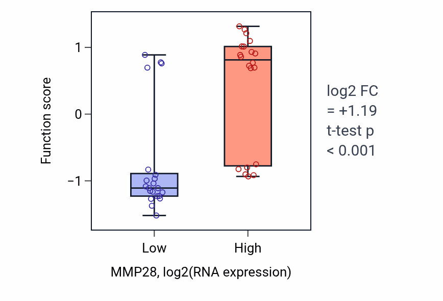 Box plot of Pressure natriuresis in MMP28-low vs MMP28-high samples in STOMACH.
