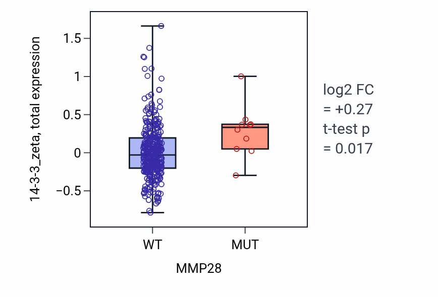 Box plot of 14-3-3_zeta in MMP28-low vs MMP28-high samples in SKCM.
