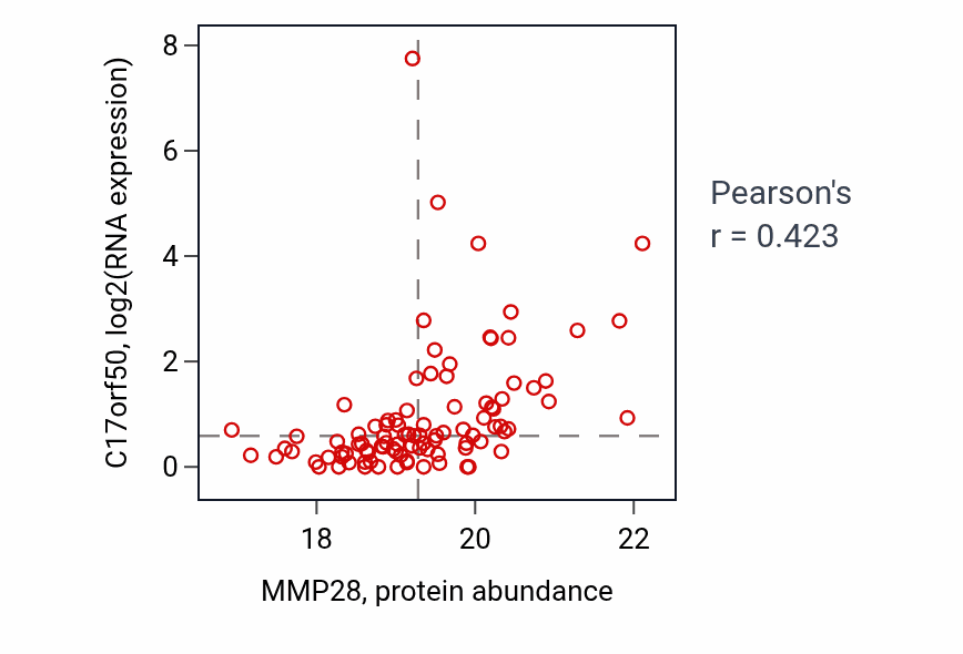 Per-sample scatter of MMP28 vs C17orf50 in HNSC (Pearson r = 0.42).