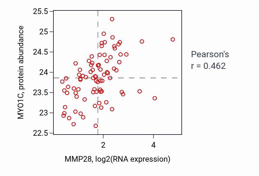 Per-sample scatter of MMP28 vs MYO1C in OV (Pearson r = 0.46).