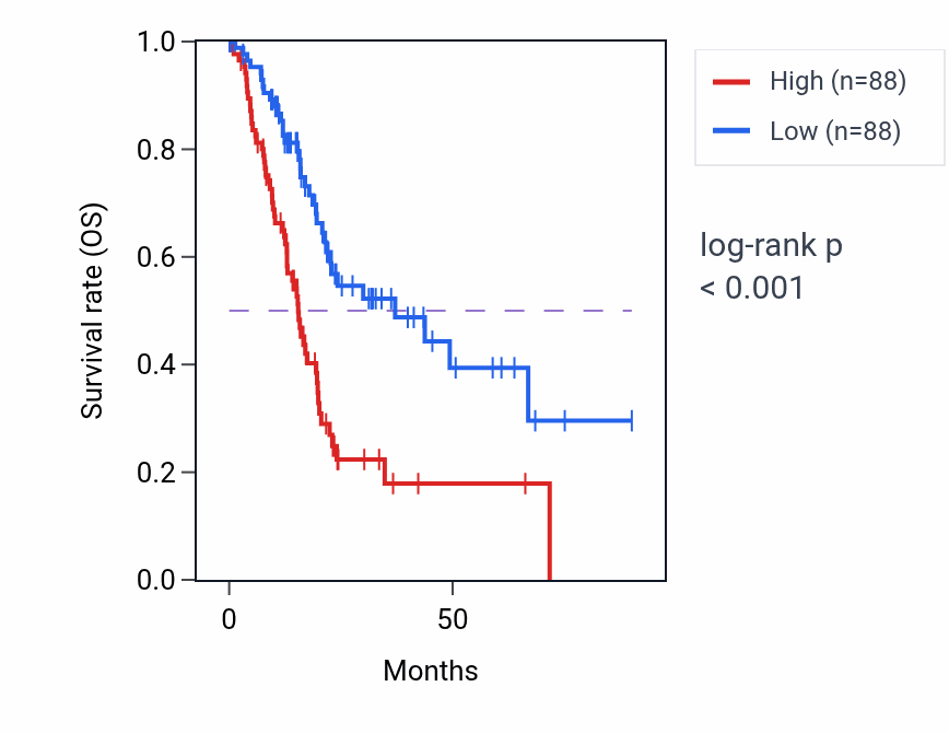 Kaplan&ndash;Meier survival curve for MMP28 RNA-high vs -low samples in PAAD.