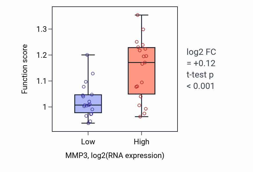Box plot of Regulation of cell-matrix adhesion in MMP3-low vs MMP3-high samples in BONE.