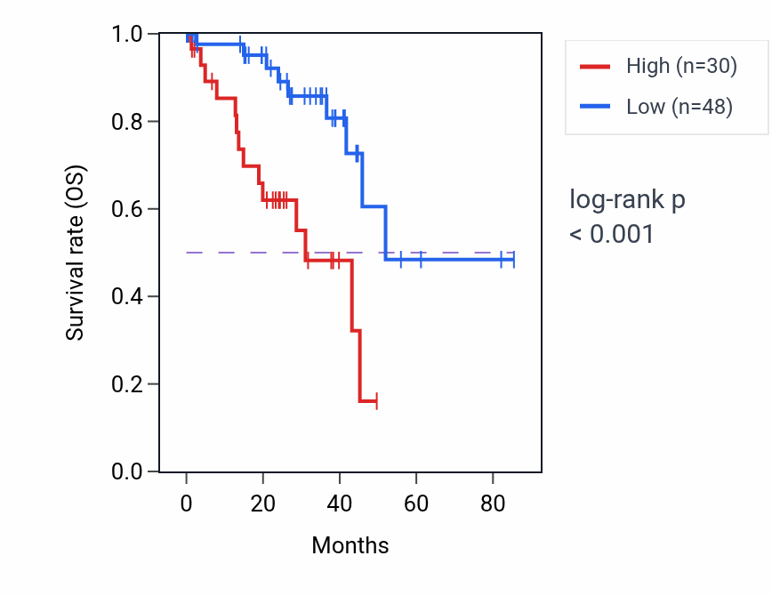 Kaplan&ndash;Meier survival curve for MMP3 RNA expression in UVM: high vs low expression groups.