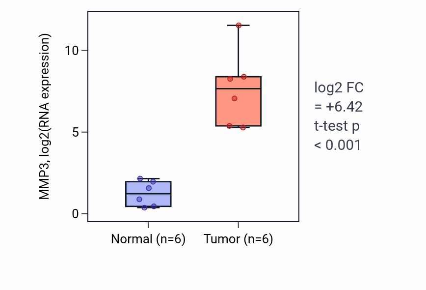 Tumor-vs-normal expression box plot for MMP3 in HNSC.