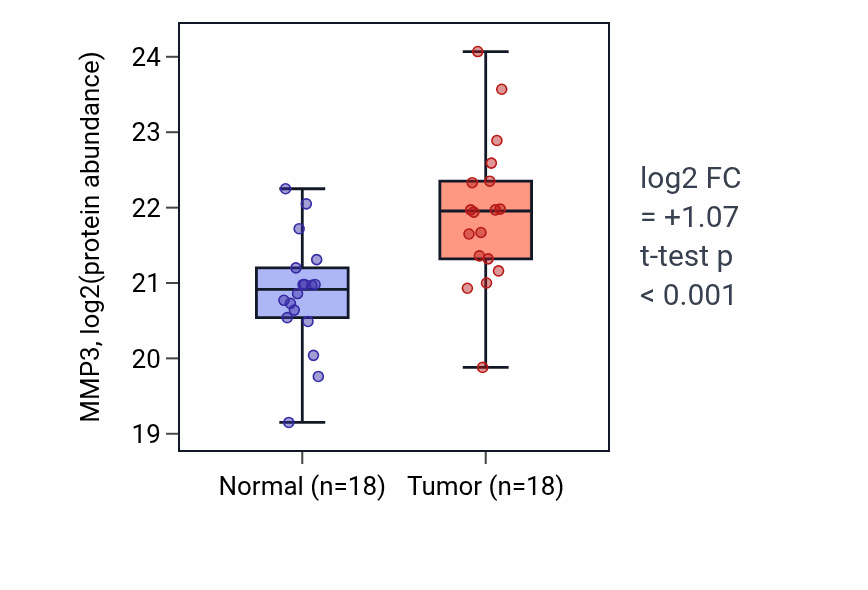 Tumor-vs-normal mass-spec protein box plot for MMP3 in COAD.